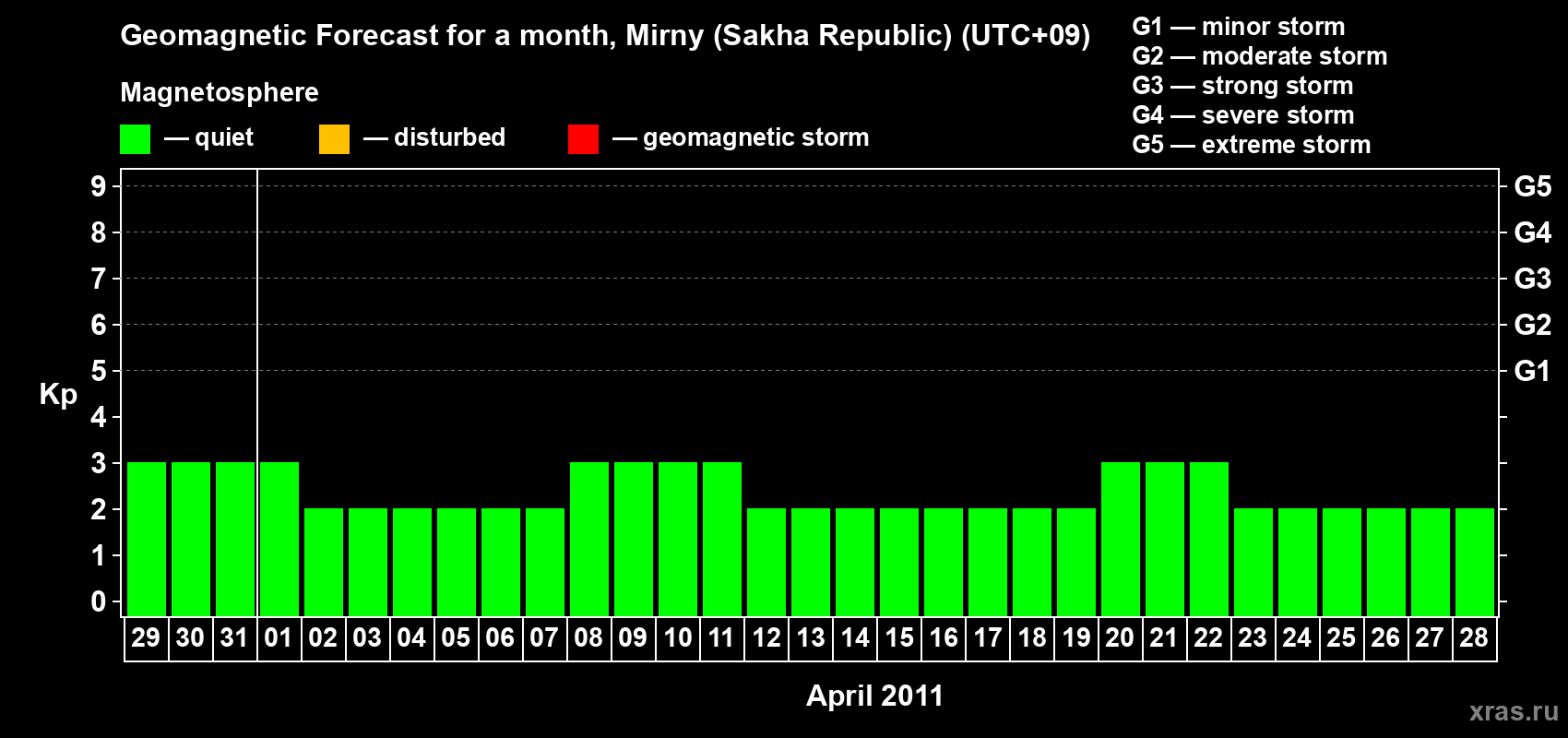 Forecast of the daily maximal value of geomagnetic index Kp for <b>1 month</b> (31 days) <b>from Mar 29, 2011 to Apr 28, 2011</b>
