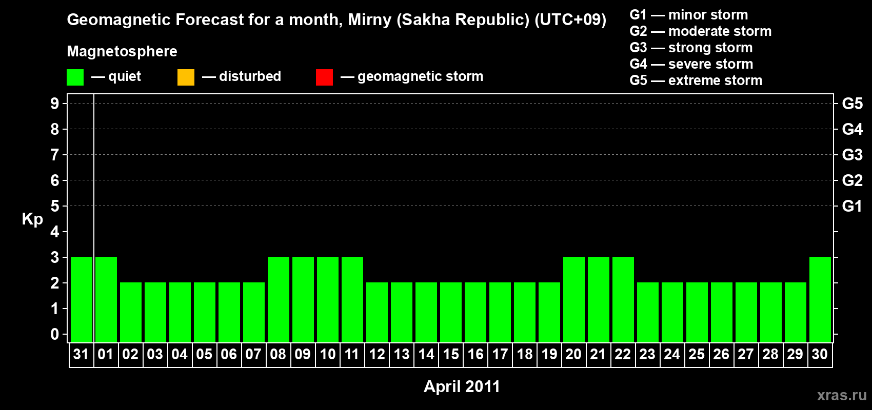 Forecast of the daily maximal value of geomagnetic index Kp for <b>1 month</b> (31 days) <b>from Mar 31, 2011 to Apr 30, 2011</b>