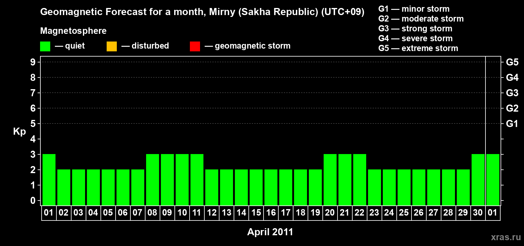 Forecast of the daily maximal value of geomagnetic index Kp for <b>1 month</b> (31 days) <b>from Apr 01, 2011 to May 01, 2011</b>