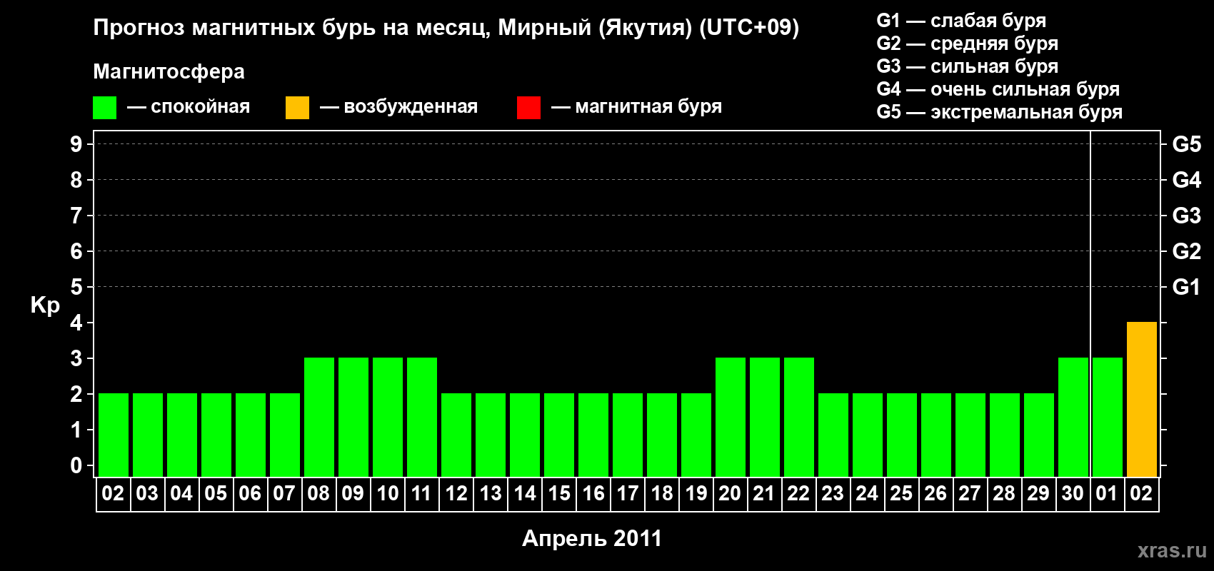 Прогноз максимального суточного геомагнитного индекса Kp на <b>1 месяц</b> (31 день) <b>с 02 апреля по 02 мая 2011 г</b>