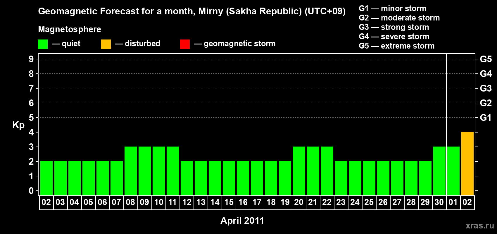 Forecast of the daily maximal value of geomagnetic index Kp for <b>1 month</b> (31 days) <b>from Apr 02, 2011 to May 02, 2011</b>