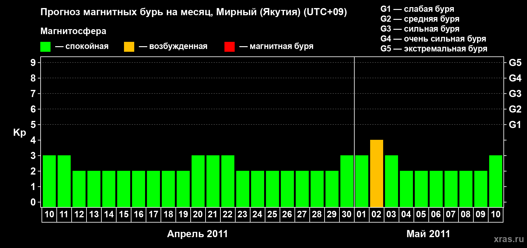 Прогноз максимального суточного геомагнитного индекса Kp на <b>1 месяц</b> (31 день) <b>с 10 апреля по 10 мая 2011 г</b>