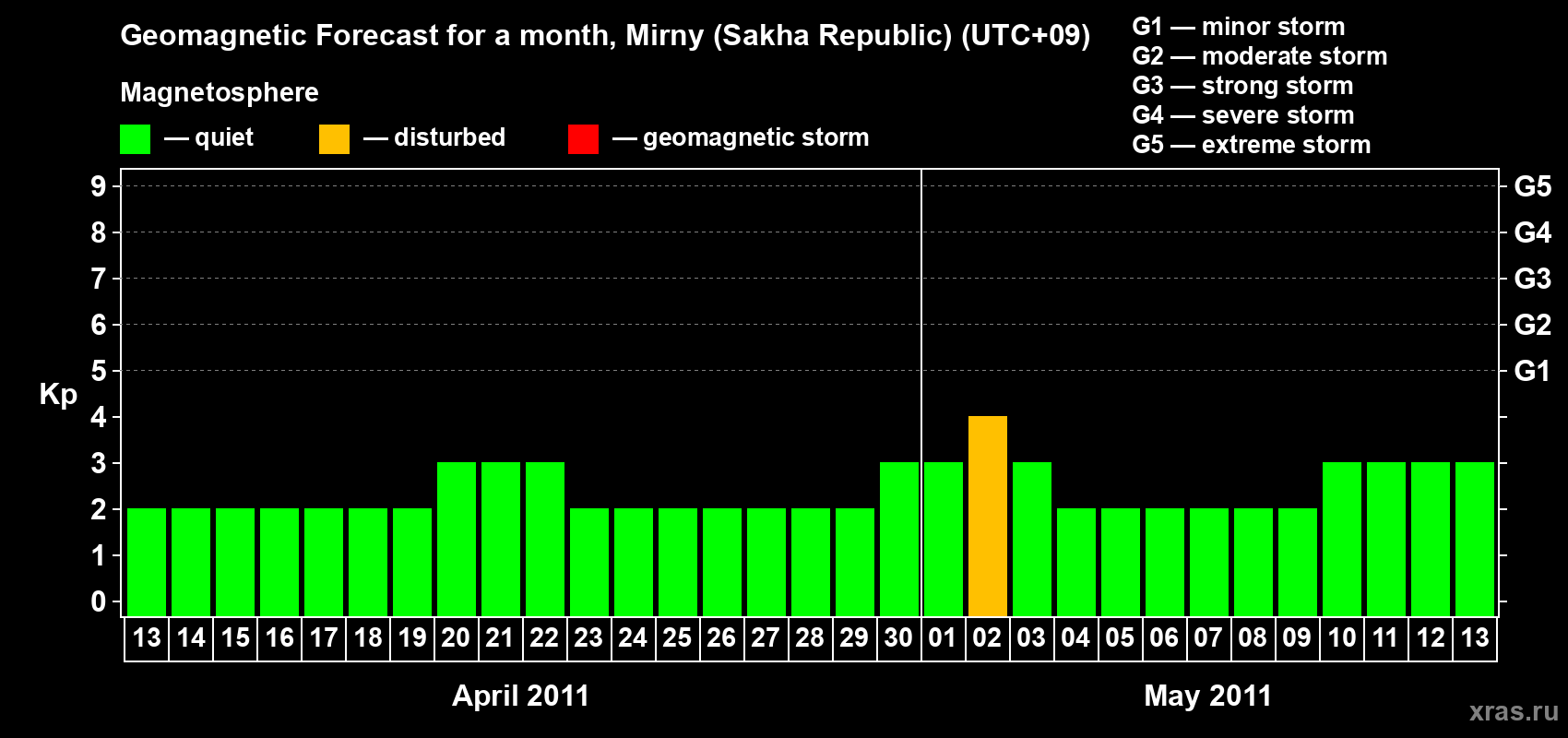 Forecast of the daily maximal value of geomagnetic index Kp for <b>1 month</b> (31 days) <b>from Apr 13, 2011 to May 13, 2011</b>