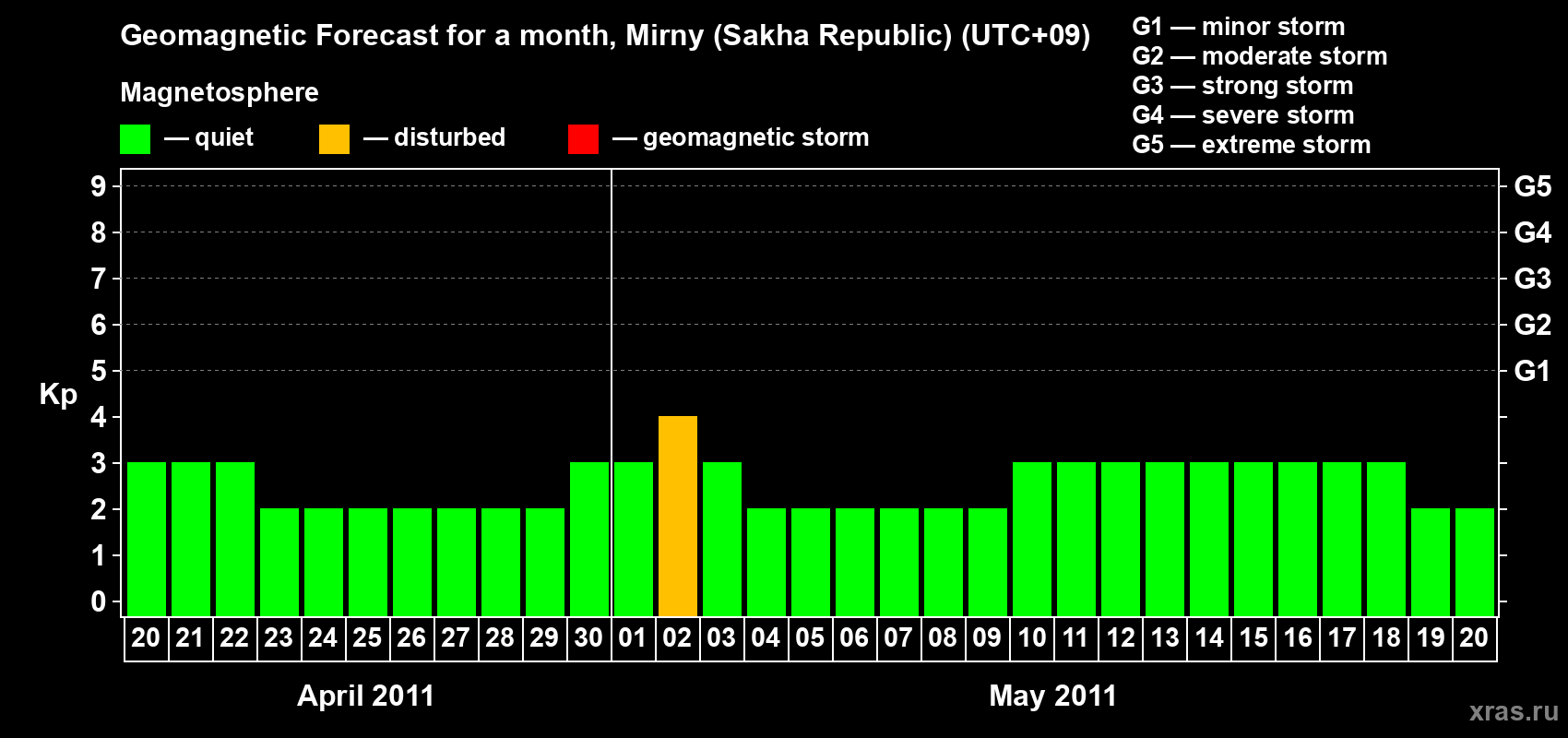 Forecast of the daily maximal value of geomagnetic index Kp for <b>1 month</b> (31 days) <b>from Apr 20, 2011 to May 20, 2011</b>