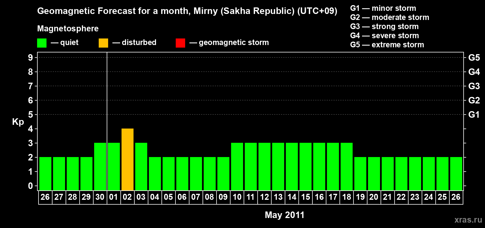 Forecast of the daily maximal value of geomagnetic index Kp for <b>1 month</b> (31 days) <b>from Apr 26, 2011 to May 26, 2011</b>
