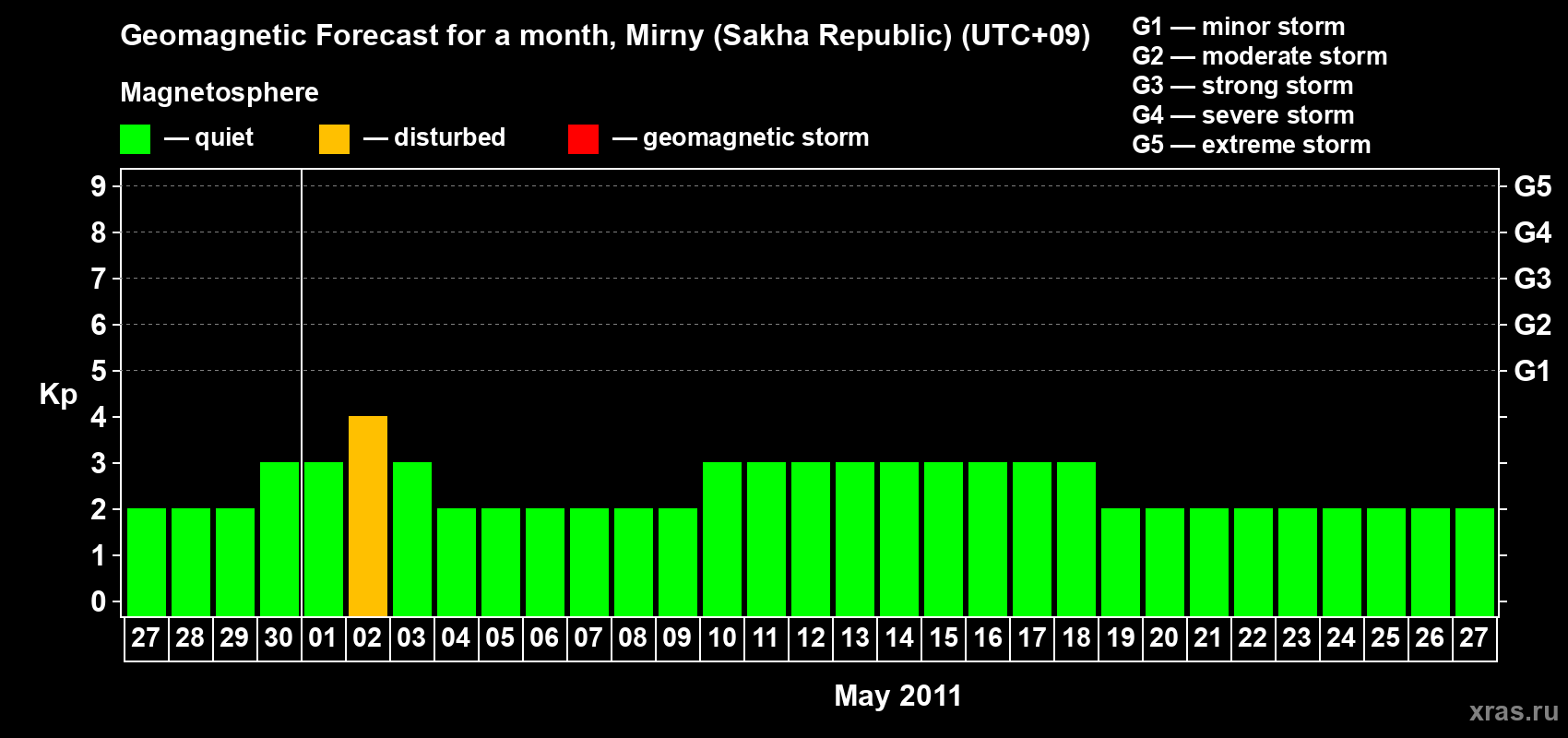 Forecast of the daily maximal value of geomagnetic index Kp for <b>1 month</b> (31 days) <b>from Apr 27, 2011 to May 27, 2011</b>