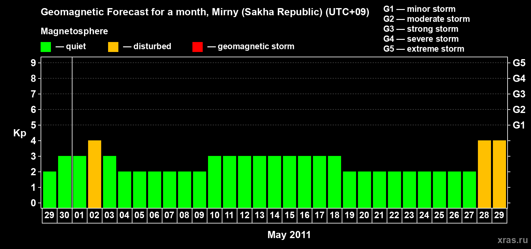 Forecast of the daily maximal value of geomagnetic index Kp for <b>1 month</b> (31 days) <b>from Apr 29, 2011 to May 29, 2011</b>