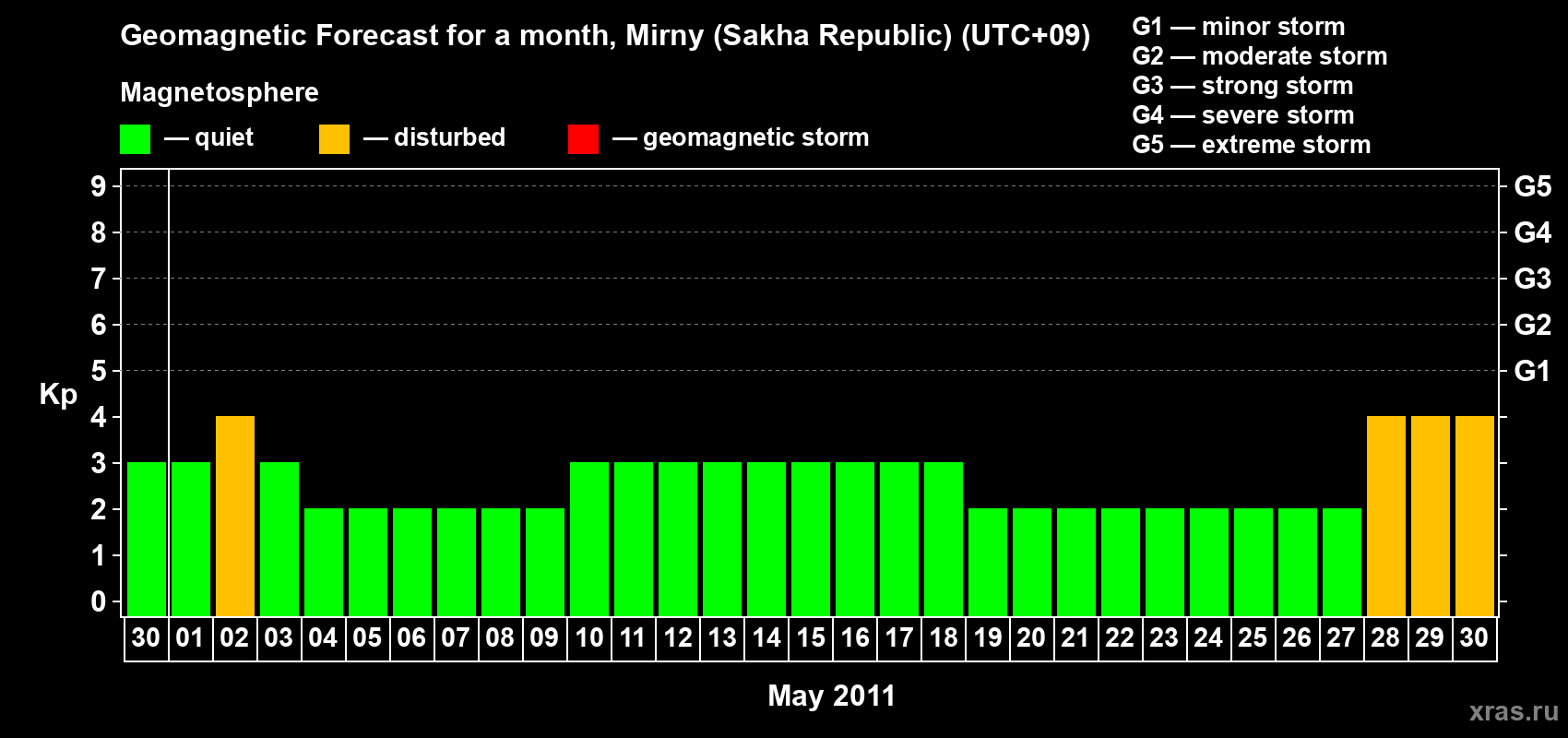 Forecast of the daily maximal value of geomagnetic index Kp for <b>1 month</b> (31 days) <b>from Apr 30, 2011 to May 30, 2011</b>