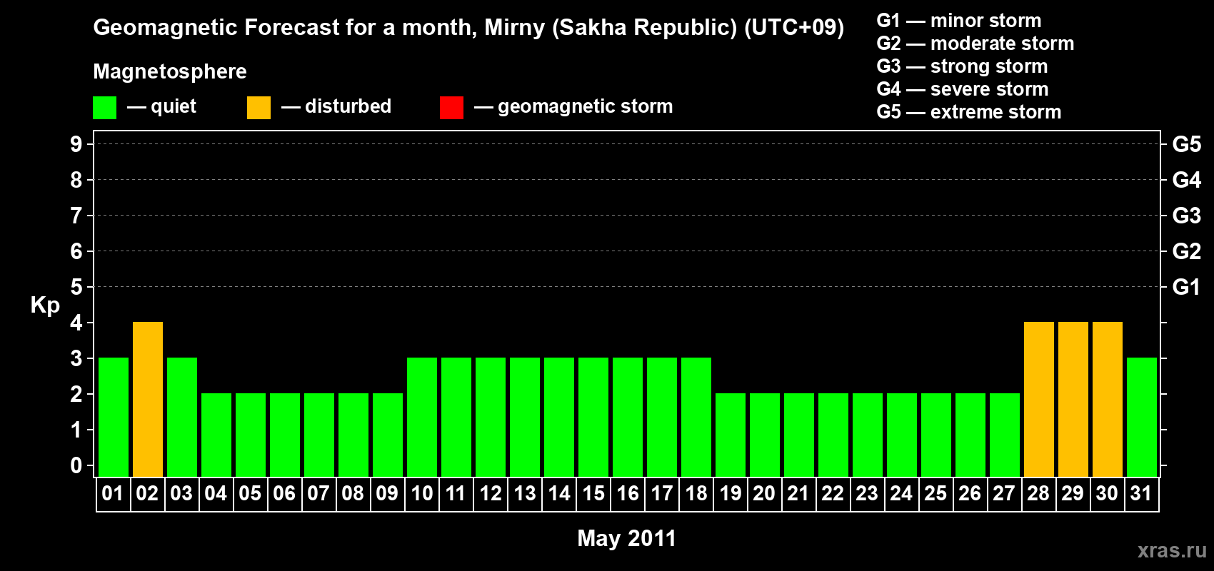 Forecast of the daily maximal value of geomagnetic index Kp for <b>1 month</b> (31 days) <b>from May 01, 2011 to May 31, 2011</b>