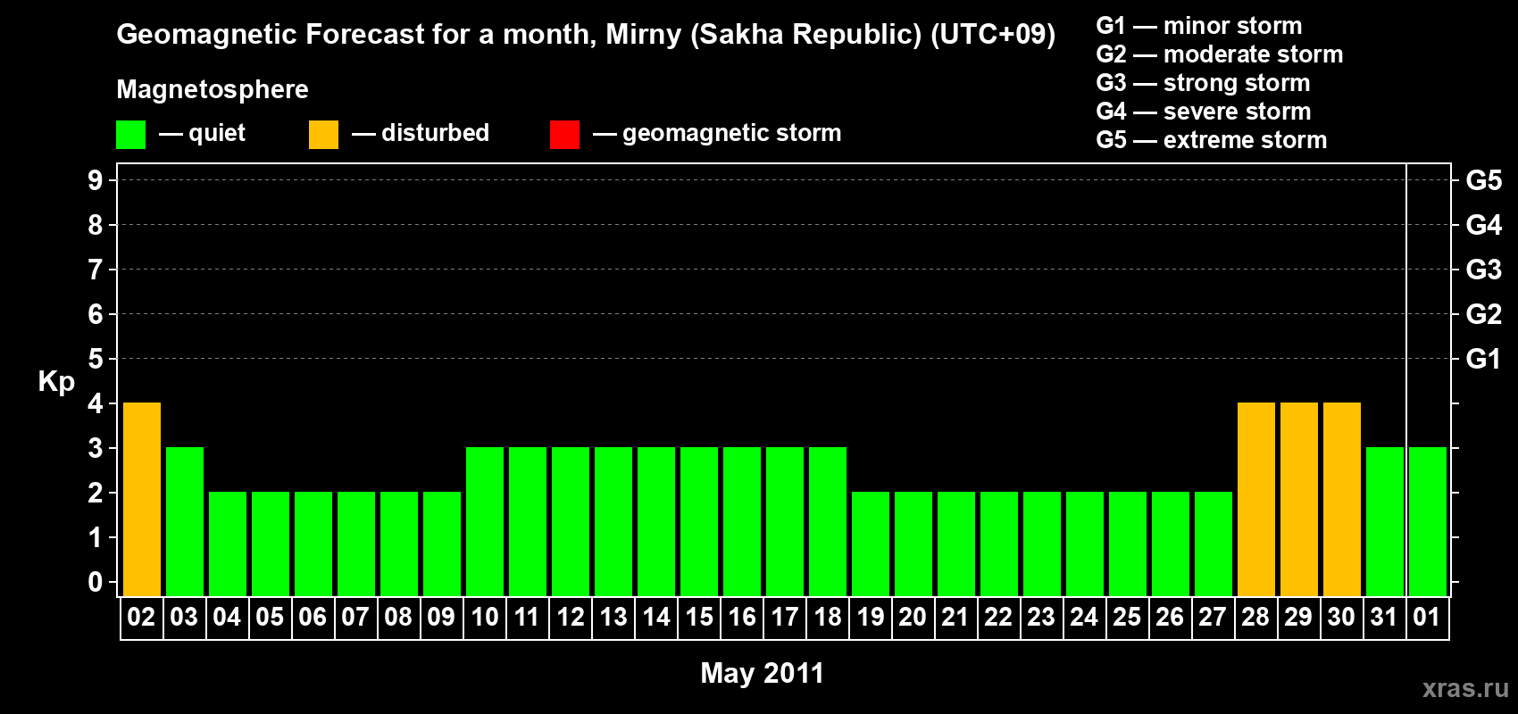 Forecast of the daily maximal value of geomagnetic index Kp for <b>1 month</b> (31 days) <b>from May 02, 2011 to Jun 01, 2011</b>