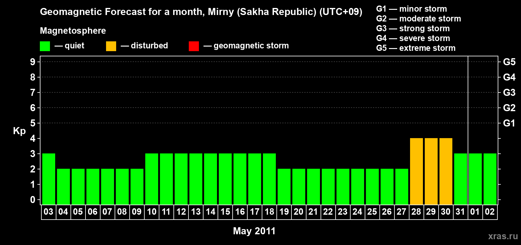 Forecast of the daily maximal value of geomagnetic index Kp for <b>1 month</b> (31 days) <b>from May 03, 2011 to Jun 02, 2011</b>