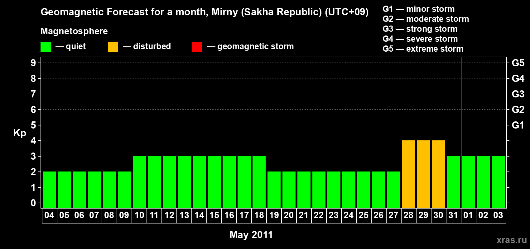 Forecast of the daily maximal value of geomagnetic index Kp for <b>1 month</b> (31 days) <b>from May 04, 2011 to Jun 03, 2011</b>