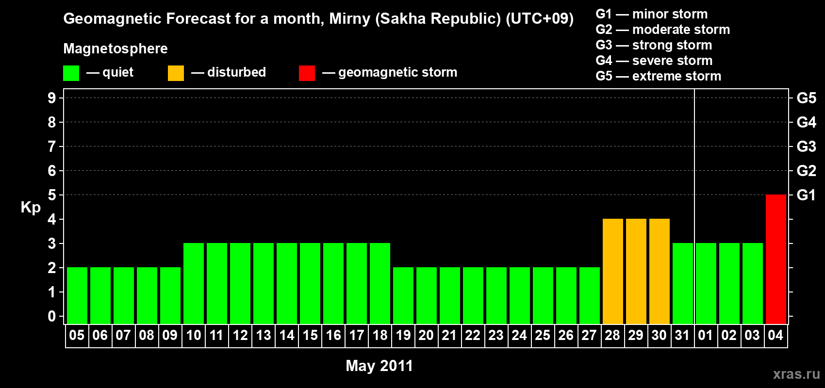 Forecast of the daily maximal value of geomagnetic index Kp for <b>1 month</b> (31 days) <b>from May 05, 2011 to Jun 04, 2011</b>
