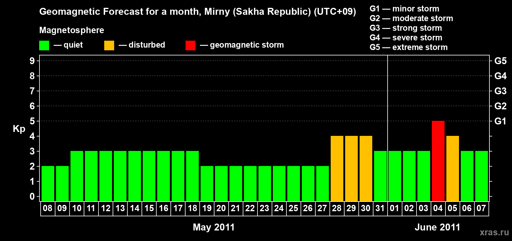 Forecast of the daily maximal value of geomagnetic index Kp for <b>1 month</b> (31 days) <b>from May 08, 2011 to Jun 07, 2011</b>