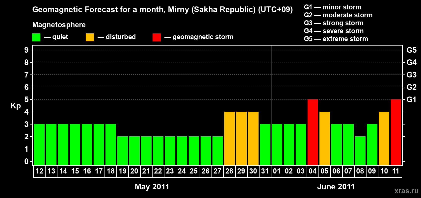 Forecast of the daily maximal value of geomagnetic index Kp for <b>1 month</b> (31 days) <b>from May 12, 2011 to Jun 11, 2011</b>