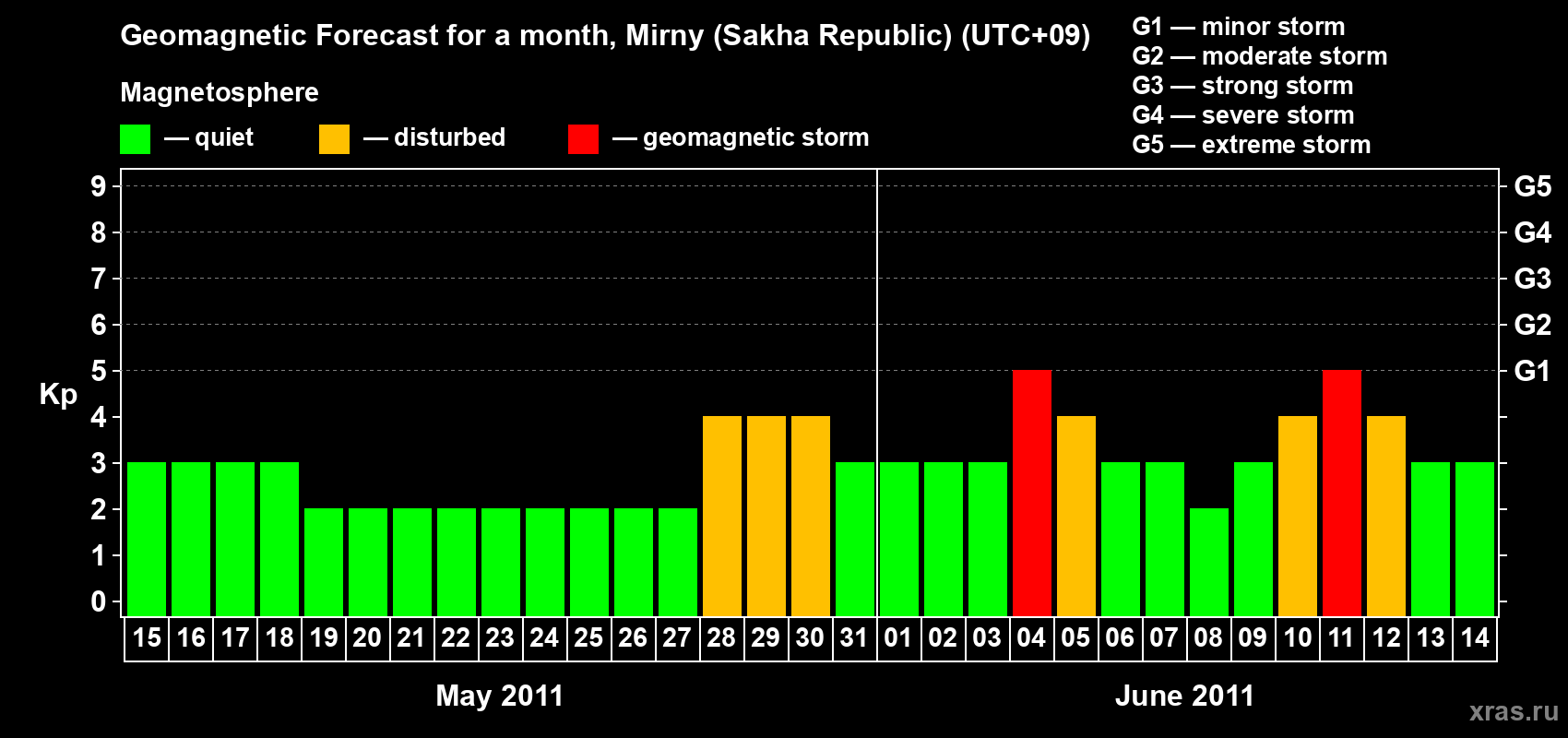 Forecast of the daily maximal value of geomagnetic index Kp for <b>1 month</b> (31 days) <b>from May 15, 2011 to Jun 14, 2011</b>
