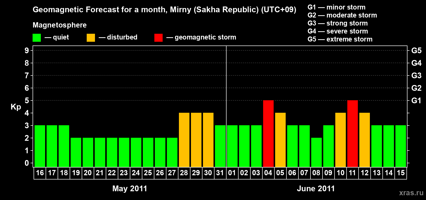 Forecast of the daily maximal value of geomagnetic index Kp for <b>1 month</b> (31 days) <b>from May 16, 2011 to Jun 15, 2011</b>