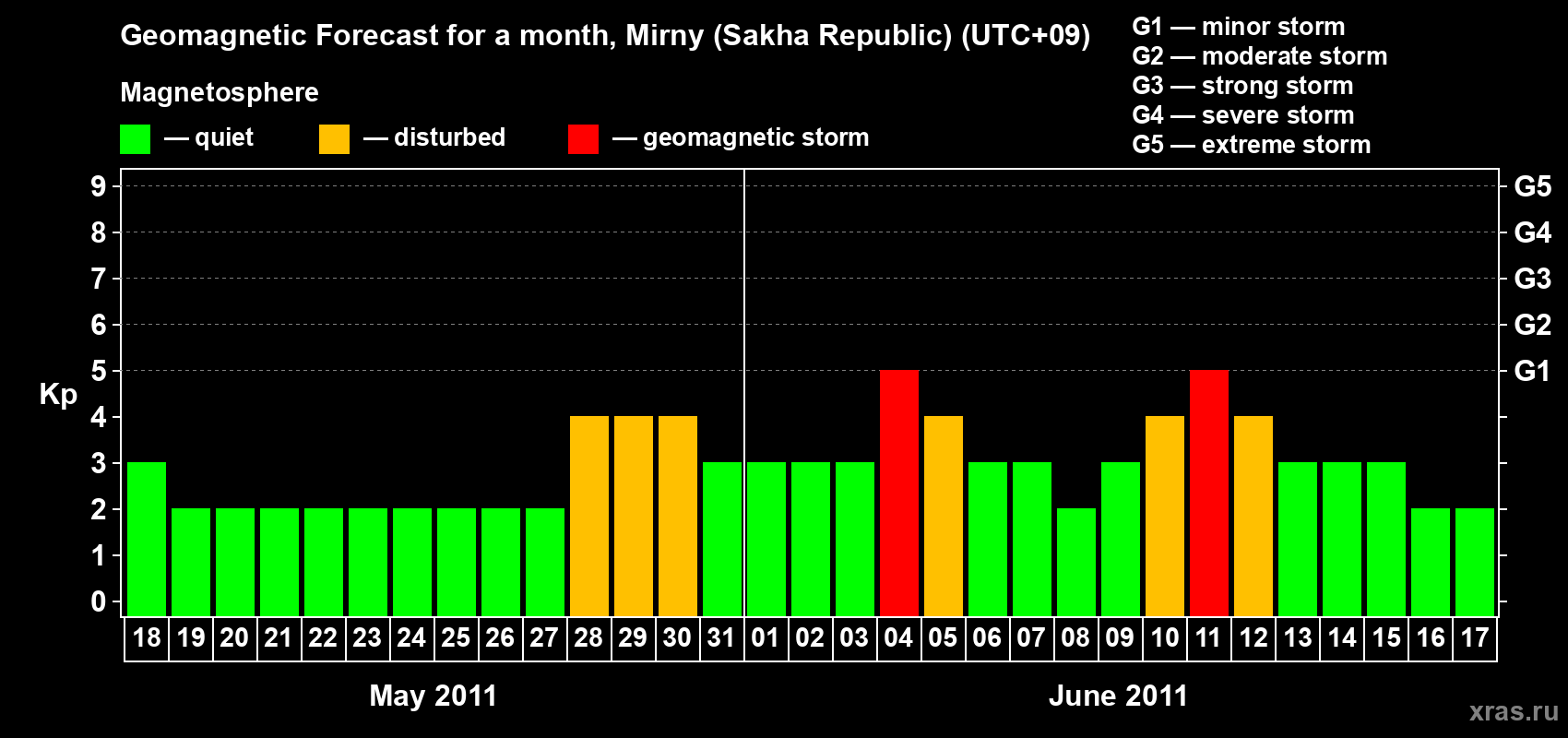 Forecast of the daily maximal value of geomagnetic index Kp for <b>1 month</b> (31 days) <b>from May 18, 2011 to Jun 17, 2011</b>