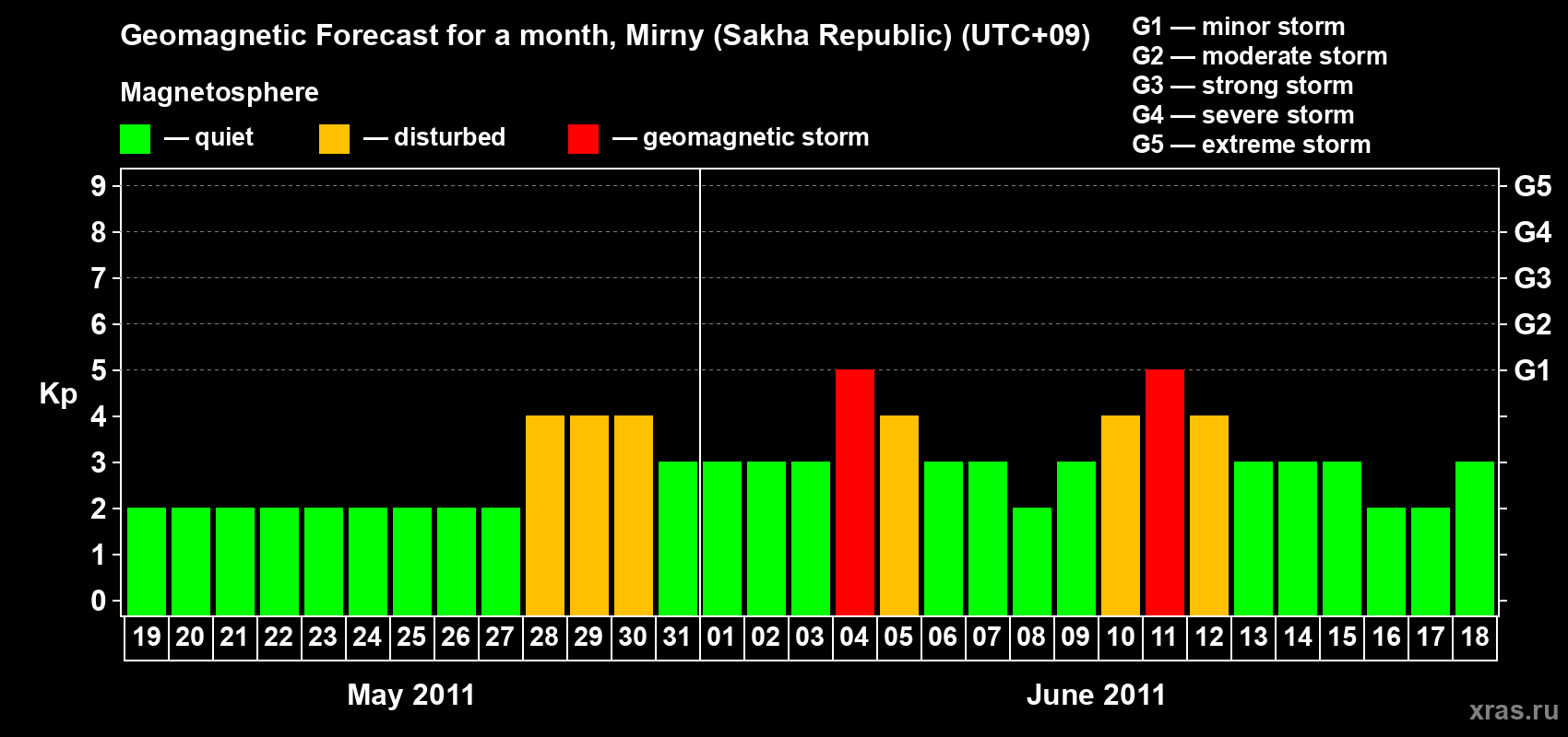 Forecast of the daily maximal value of geomagnetic index Kp for <b>1 month</b> (31 days) <b>from May 19, 2011 to Jun 18, 2011</b>