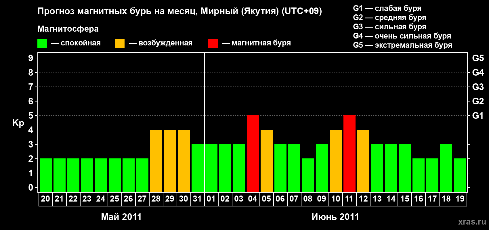 Прогноз максимального суточного геомагнитного индекса Kp на <b>1 месяц</b> (31 день) <b>с 20 мая по 19 июня 2011 г</b>
