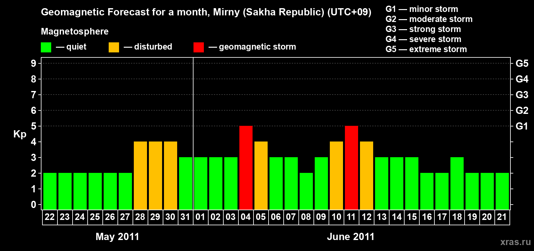 Forecast of the daily maximal value of geomagnetic index Kp for <b>1 month</b> (31 days) <b>from May 22, 2011 to Jun 21, 2011</b>
