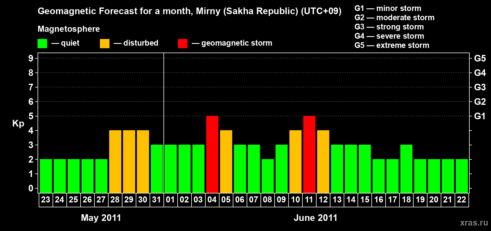 Forecast of the daily maximal value of geomagnetic index Kp for <b>1 month</b> (31 days) <b>from May 23, 2011 to Jun 22, 2011</b>