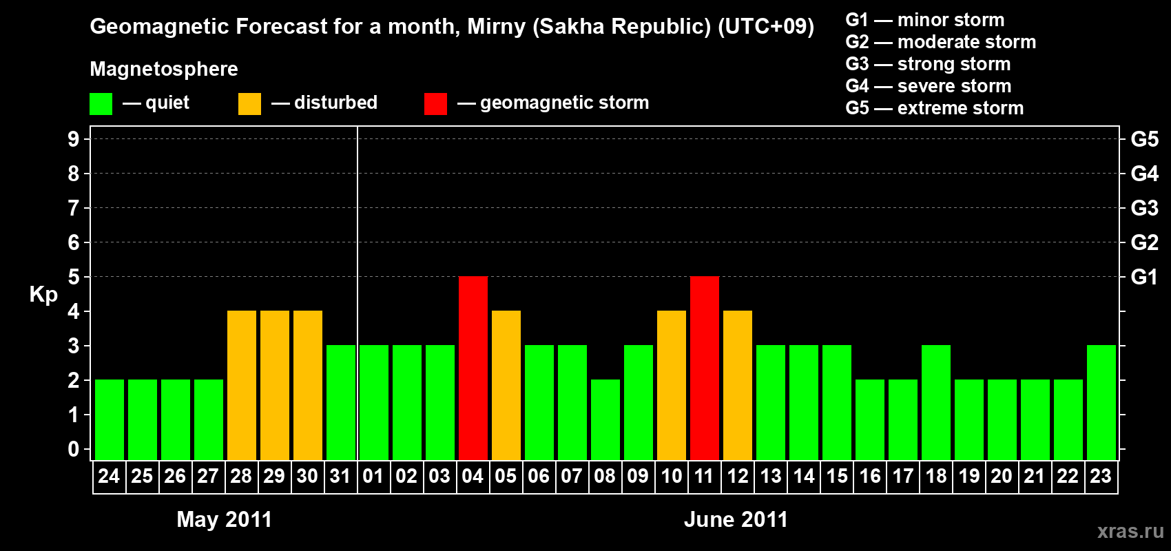 Forecast of the daily maximal value of geomagnetic index Kp for <b>1 month</b> (31 days) <b>from May 24, 2011 to Jun 23, 2011</b>