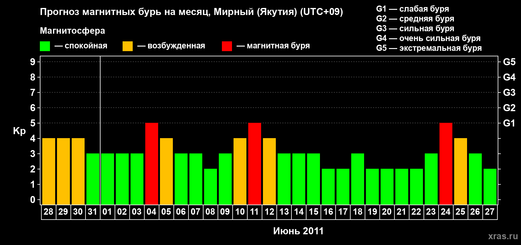 Прогноз максимального суточного геомагнитного индекса Kp на <b>1 месяц</b> (31 день) <b>с 28 мая по 27 июня 2011 г</b>