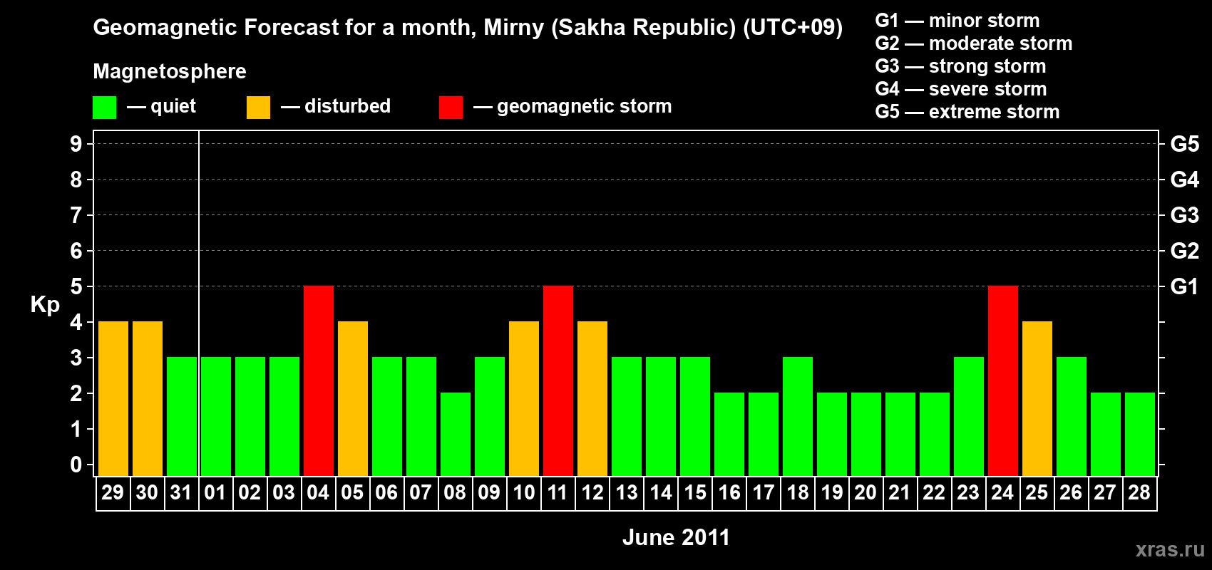Forecast of the daily maximal value of geomagnetic index Kp for <b>1 month</b> (31 days) <b>from May 29, 2011 to Jun 28, 2011</b>