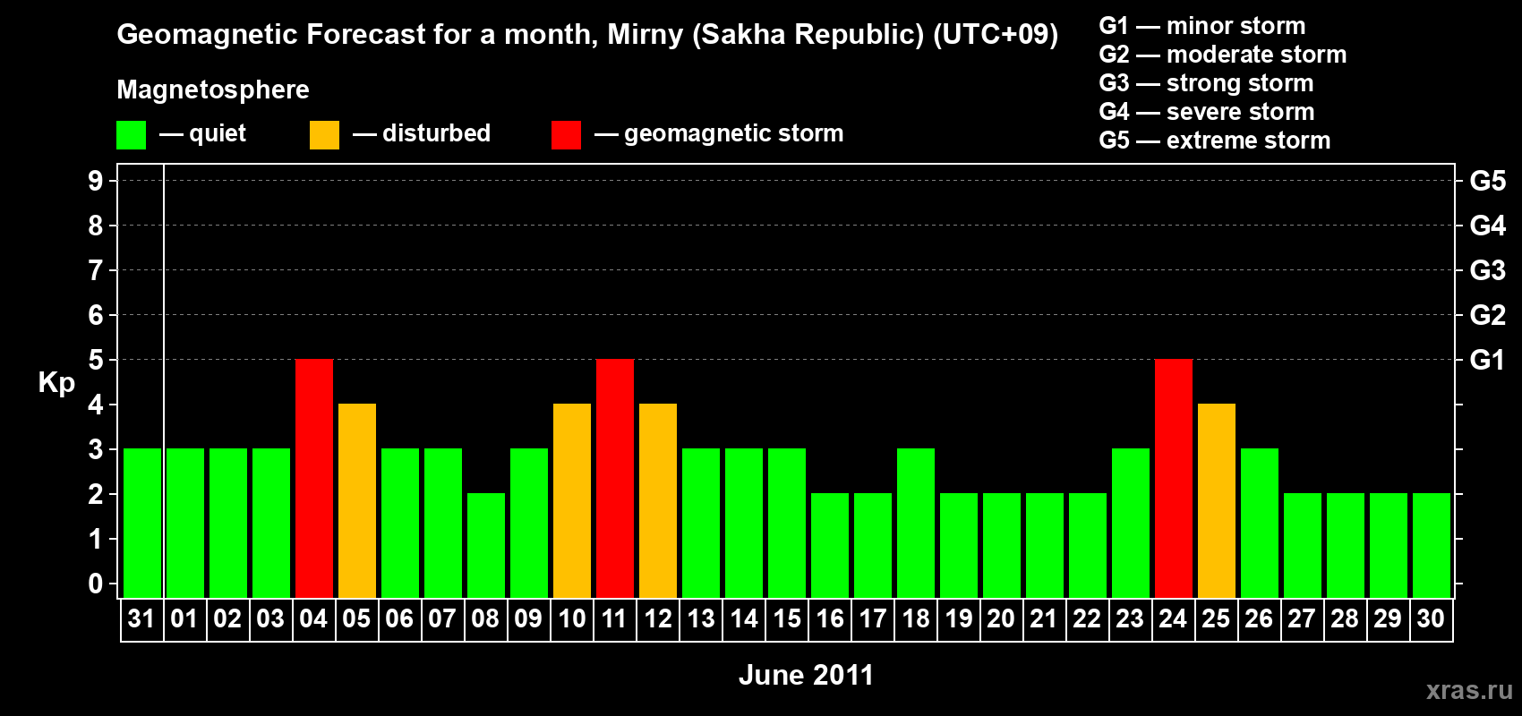Forecast of the daily maximal value of geomagnetic index Kp for <b>1 month</b> (31 days) <b>from May 31, 2011 to Jun 30, 2011</b>