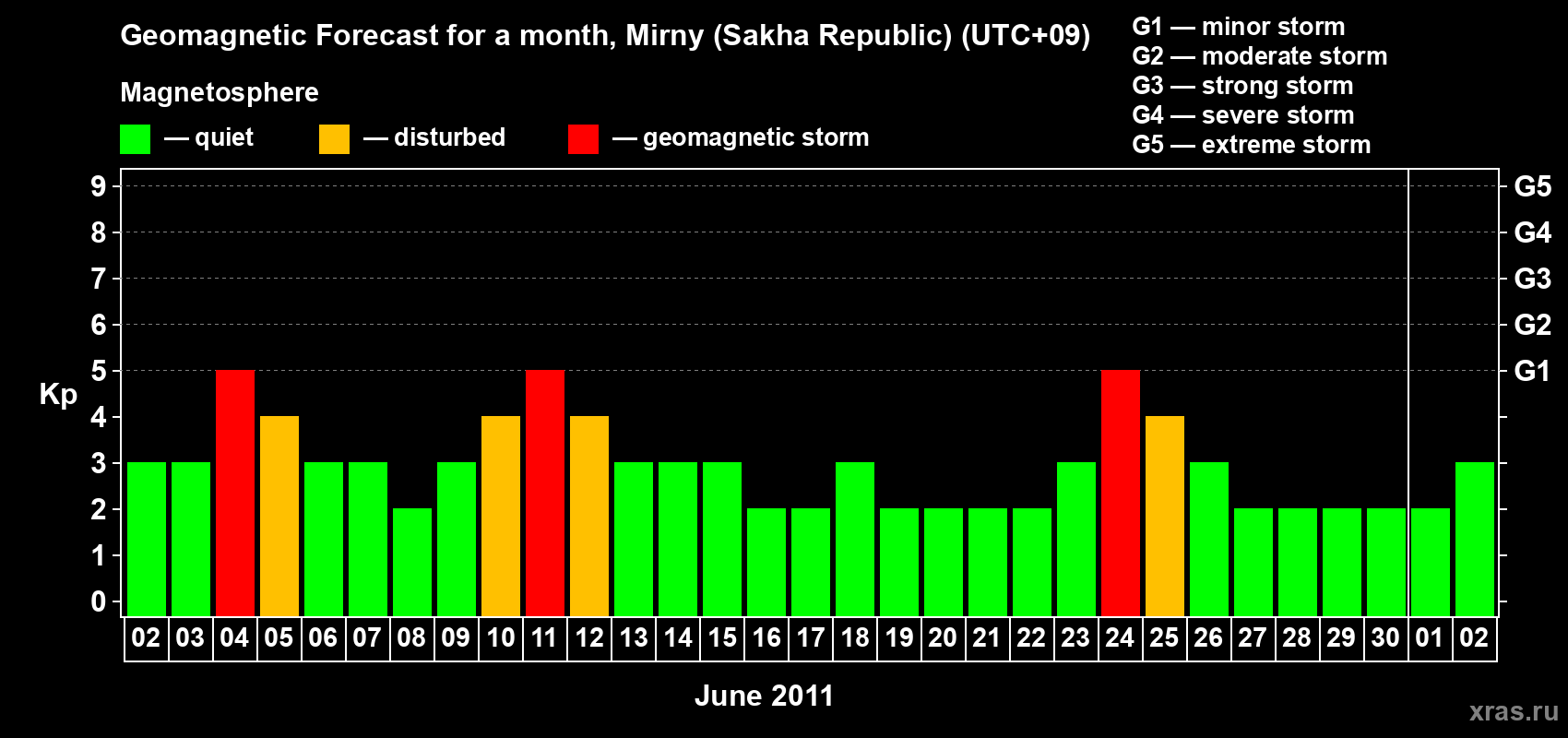 Forecast of the daily maximal value of geomagnetic index Kp for <b>1 month</b> (31 days) <b>from Jun 02, 2011 to Jul 02, 2011</b>