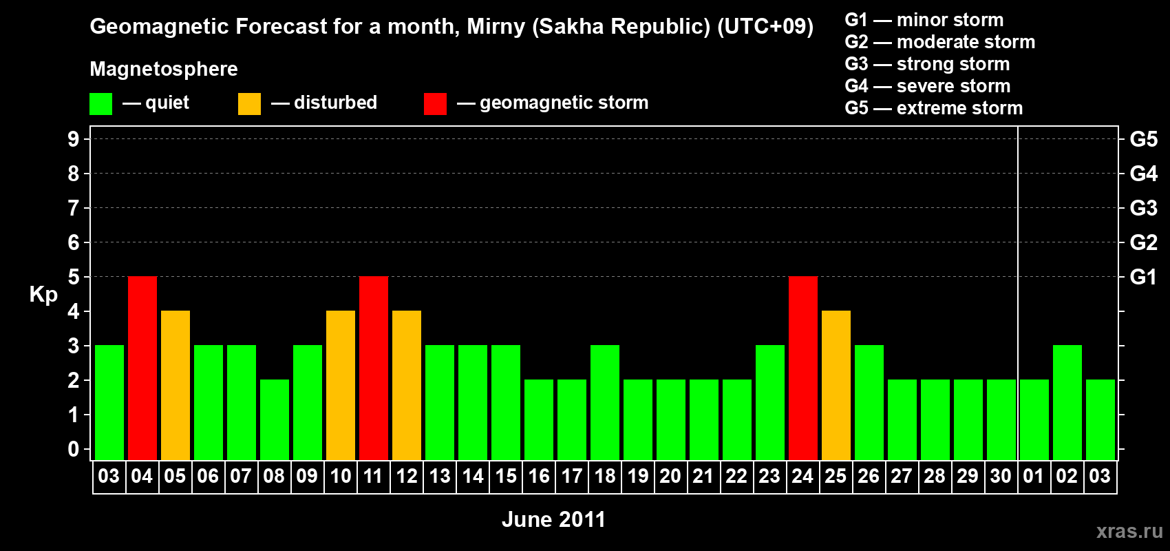 Forecast of the daily maximal value of geomagnetic index Kp for <b>1 month</b> (31 days) <b>from Jun 03, 2011 to Jul 03, 2011</b>