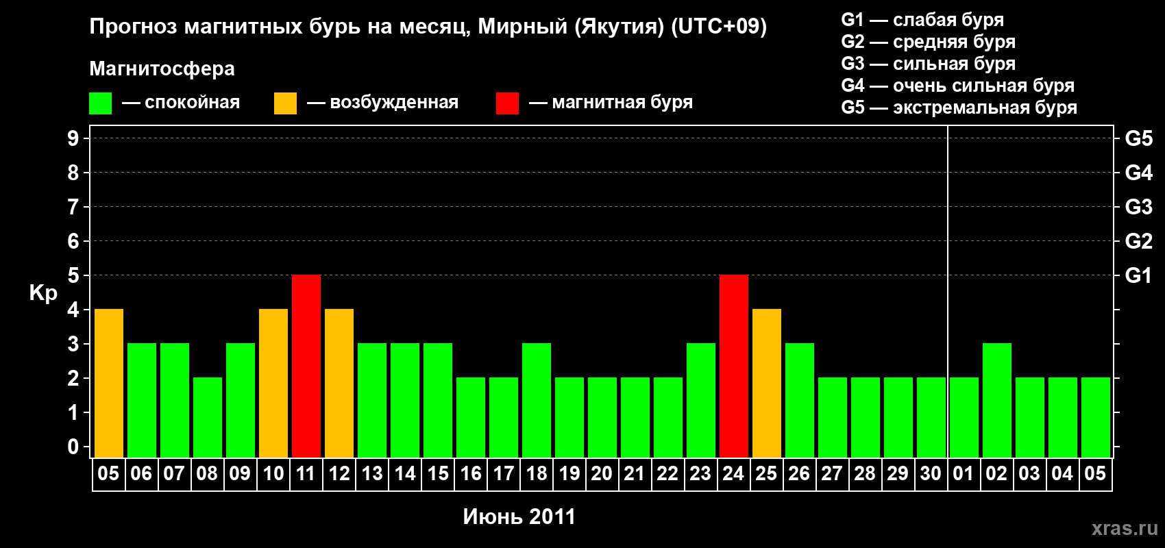Прогноз максимального суточного геомагнитного индекса Kp на <b>1 месяц</b> (31 день) <b>с 05 июня по 05 июля 2011 г</b>
