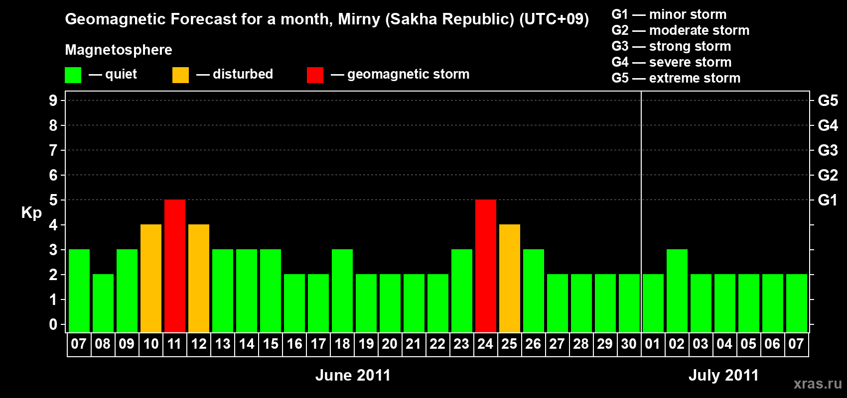Forecast of the daily maximal value of geomagnetic index Kp for <b>1 month</b> (31 days) <b>from Jun 07, 2011 to Jul 07, 2011</b>