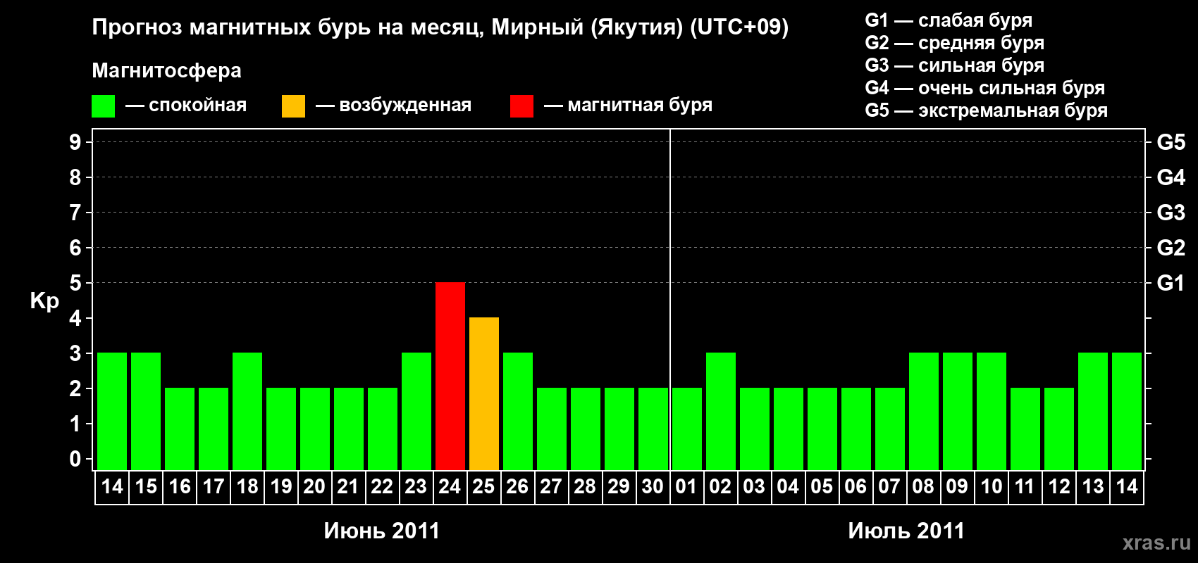 Прогноз максимального суточного геомагнитного индекса Kp на <b>1 месяц</b> (31 день) <b>с 14 июня по 14 июля 2011 г</b>