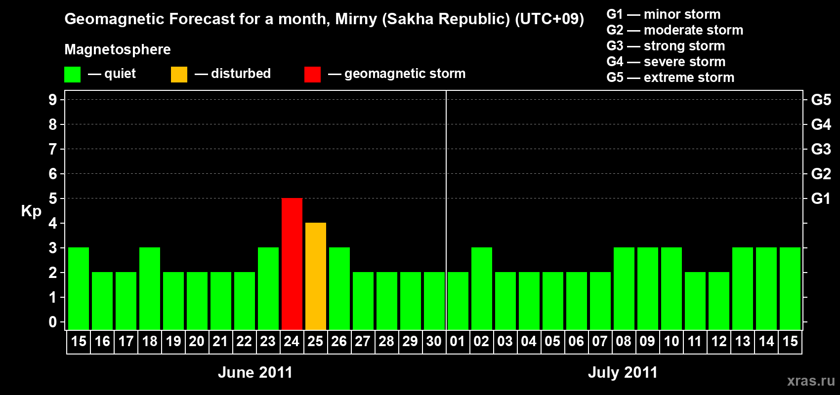 Forecast of the daily maximal value of geomagnetic index Kp for <b>1 month</b> (31 days) <b>from Jun 15, 2011 to Jul 15, 2011</b>
