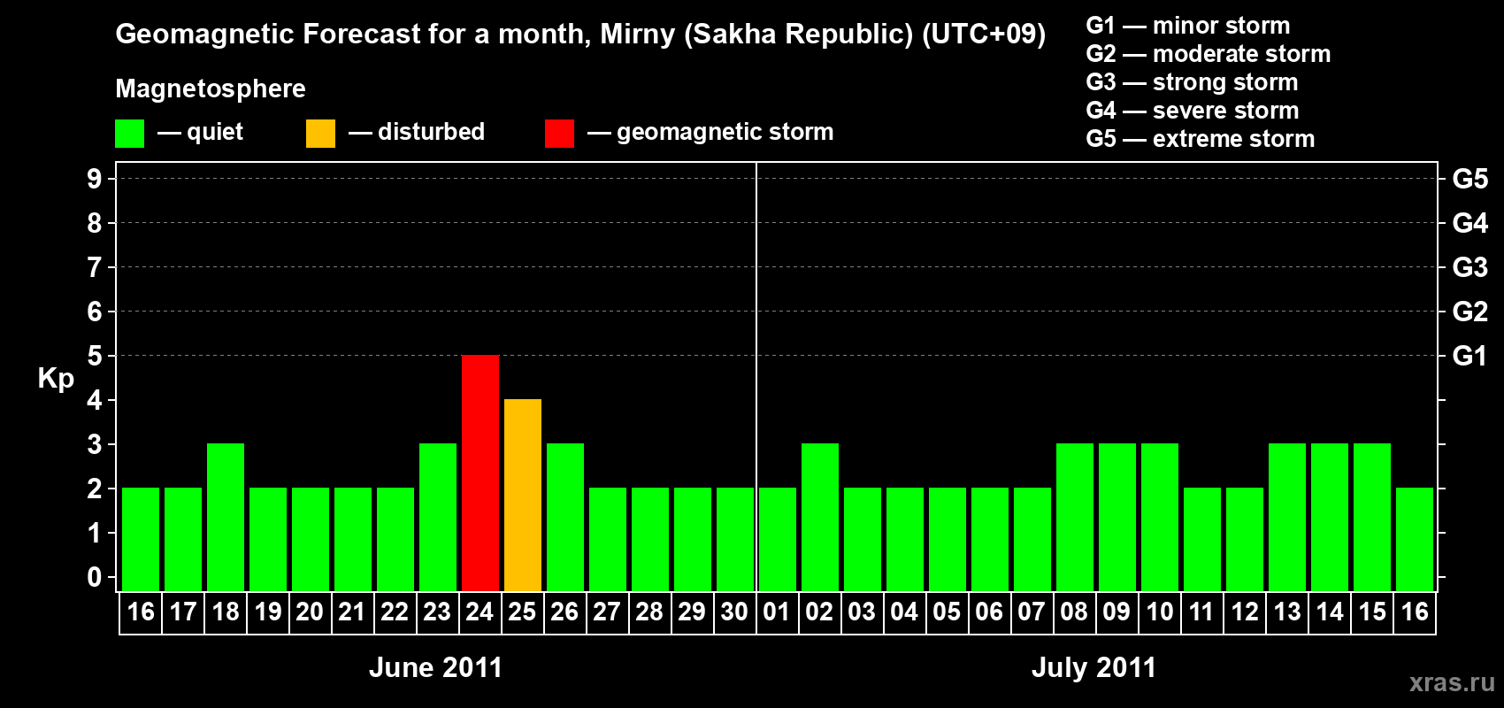 Forecast of the daily maximal value of geomagnetic index Kp for <b>1 month</b> (31 days) <b>from Jun 16, 2011 to Jul 16, 2011</b>