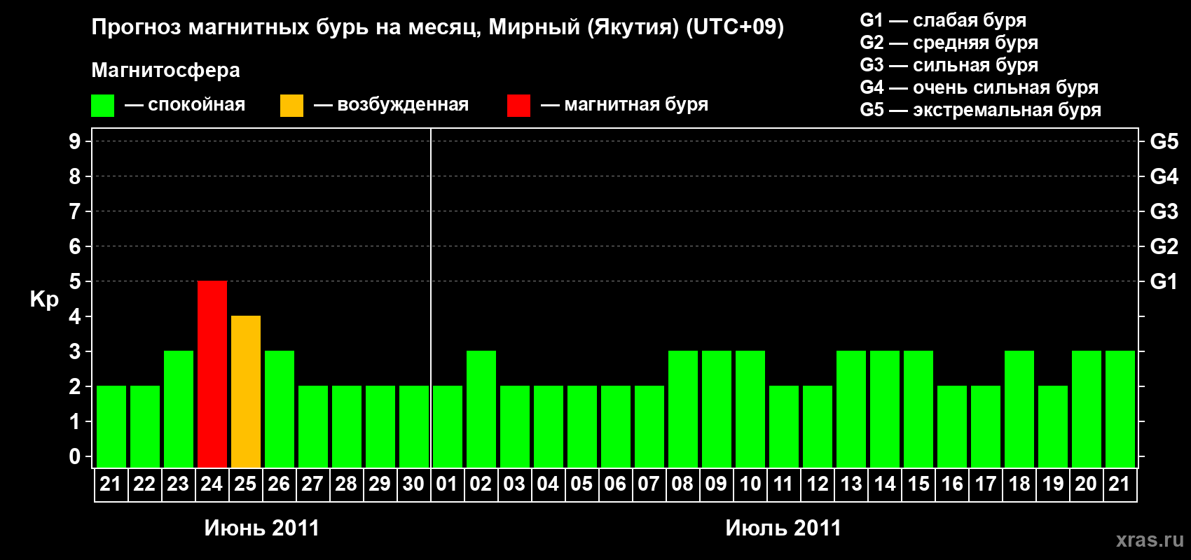 Прогноз максимального суточного геомагнитного индекса Kp на <b>1 месяц</b> (31 день) <b>с 21 июня по 21 июля 2011 г</b>