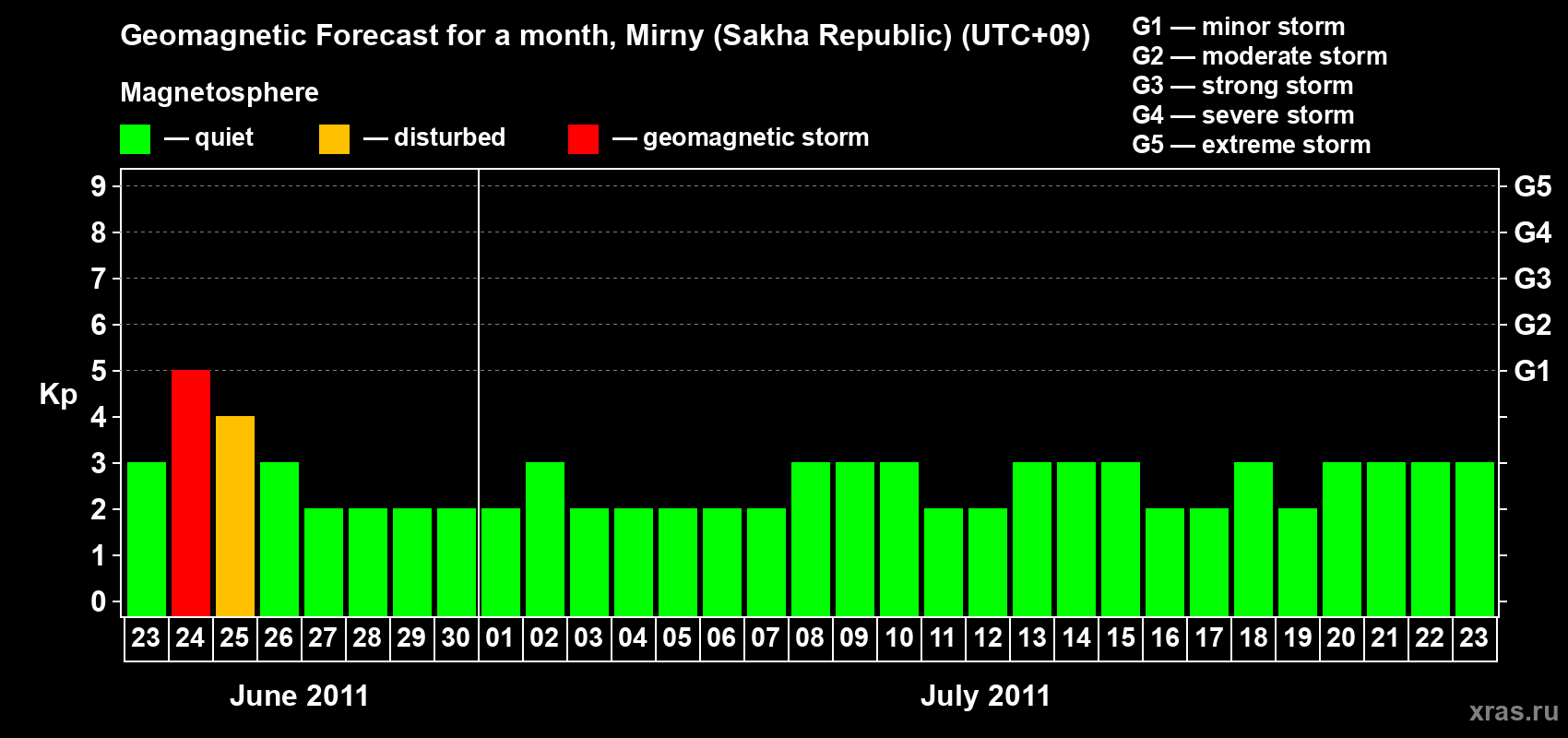 Forecast of the daily maximal value of geomagnetic index Kp for <b>1 month</b> (31 days) <b>from Jun 23, 2011 to Jul 23, 2011</b>