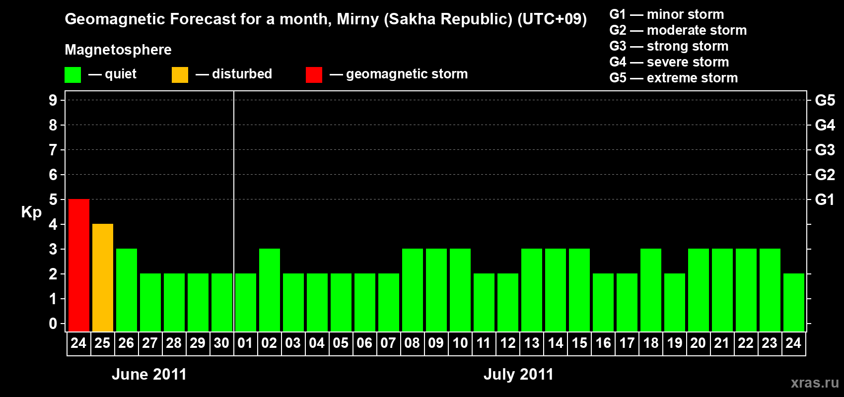 Forecast of the daily maximal value of geomagnetic index Kp for <b>1 month</b> (31 days) <b>from Jun 24, 2011 to Jul 24, 2011</b>