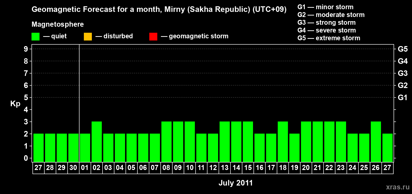 Forecast of the daily maximal value of geomagnetic index Kp for <b>1 month</b> (31 days) <b>from Jun 27, 2011 to Jul 27, 2011</b>
