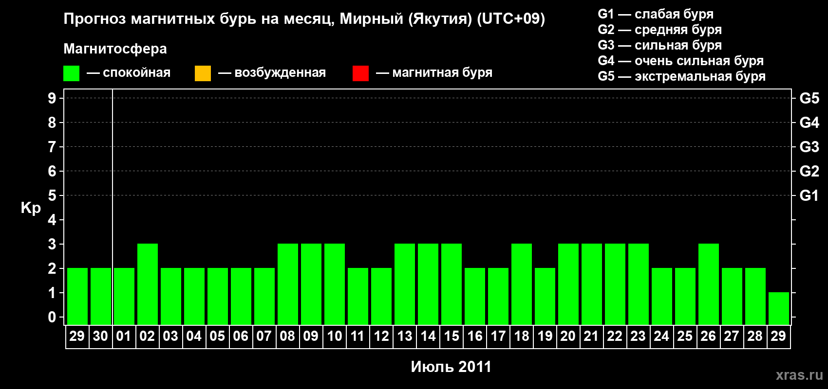 Прогноз максимального суточного геомагнитного индекса Kp на <b>1 месяц</b> (31 день) <b>с 29 июня по 29 июля 2011 г</b>