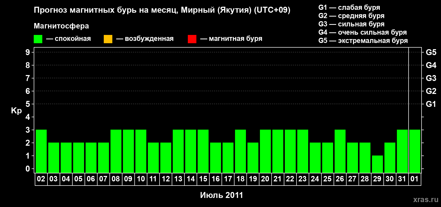 Прогноз максимального суточного геомагнитного индекса Kp на <b>1 месяц</b> (31 день) <b>с 02 июля по 01 августа 2011 г</b>