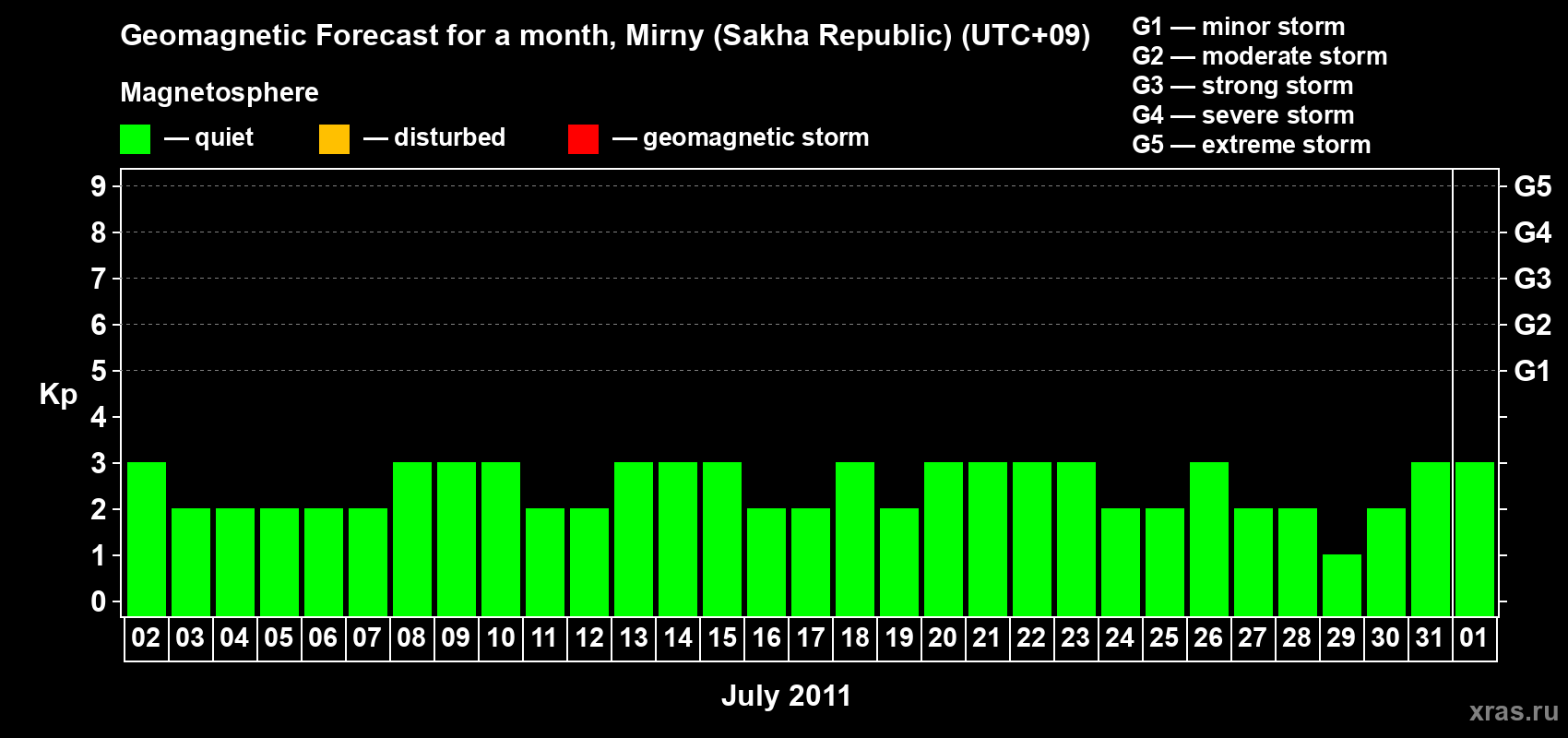 Forecast of the daily maximal value of geomagnetic index Kp for <b>1 month</b> (31 days) <b>from Jul 02, 2011 to Aug 01, 2011</b>