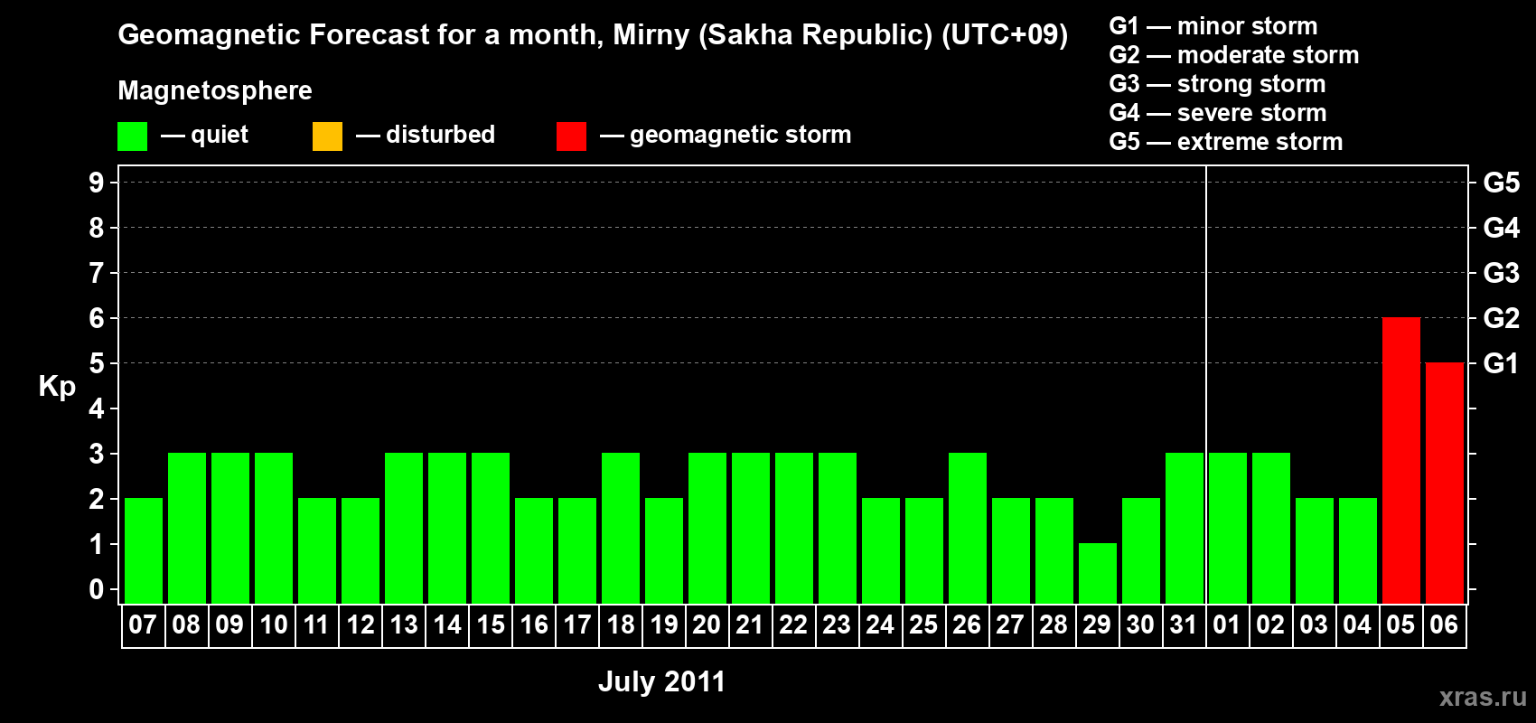 Forecast of the daily maximal value of geomagnetic index Kp for <b>1 month</b> (31 days) <b>from Jul 07, 2011 to Aug 06, 2011</b>