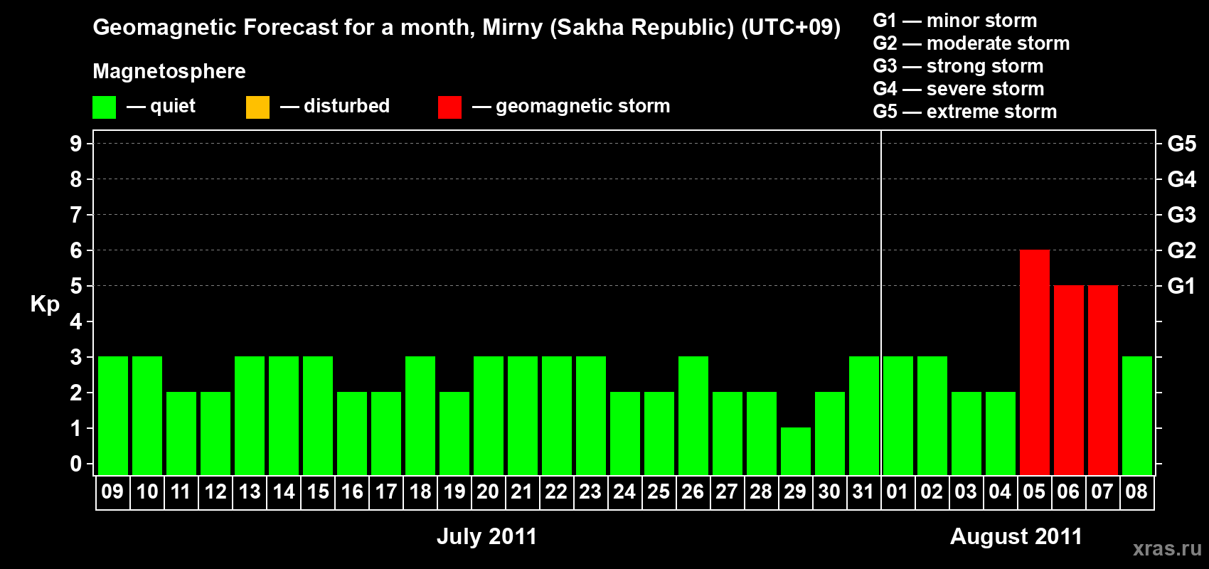 Forecast of the daily maximal value of geomagnetic index Kp for <b>1 month</b> (31 days) <b>from Jul 09, 2011 to Aug 08, 2011</b>