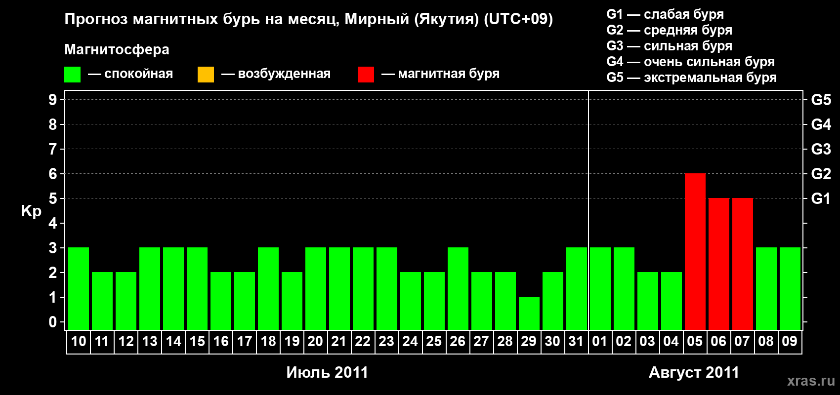 Прогноз максимального суточного геомагнитного индекса Kp на <b>1 месяц</b> (31 день) <b>с 10 июля по 09 августа 2011 г</b>