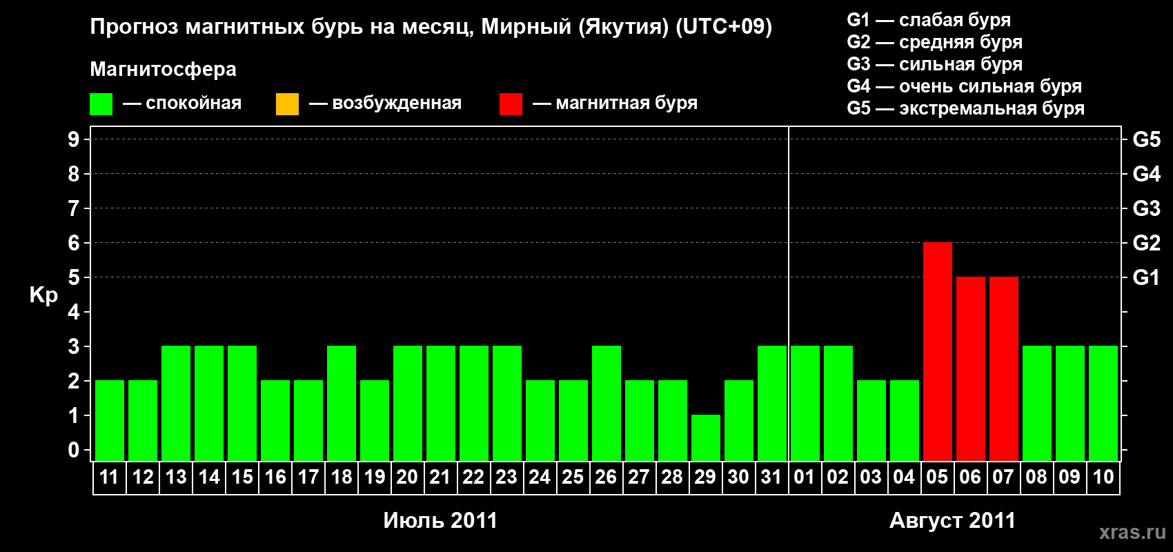 Прогноз максимального суточного геомагнитного индекса Kp на <b>1 месяц</b> (31 день) <b>с 11 июля по 10 августа 2011 г</b>