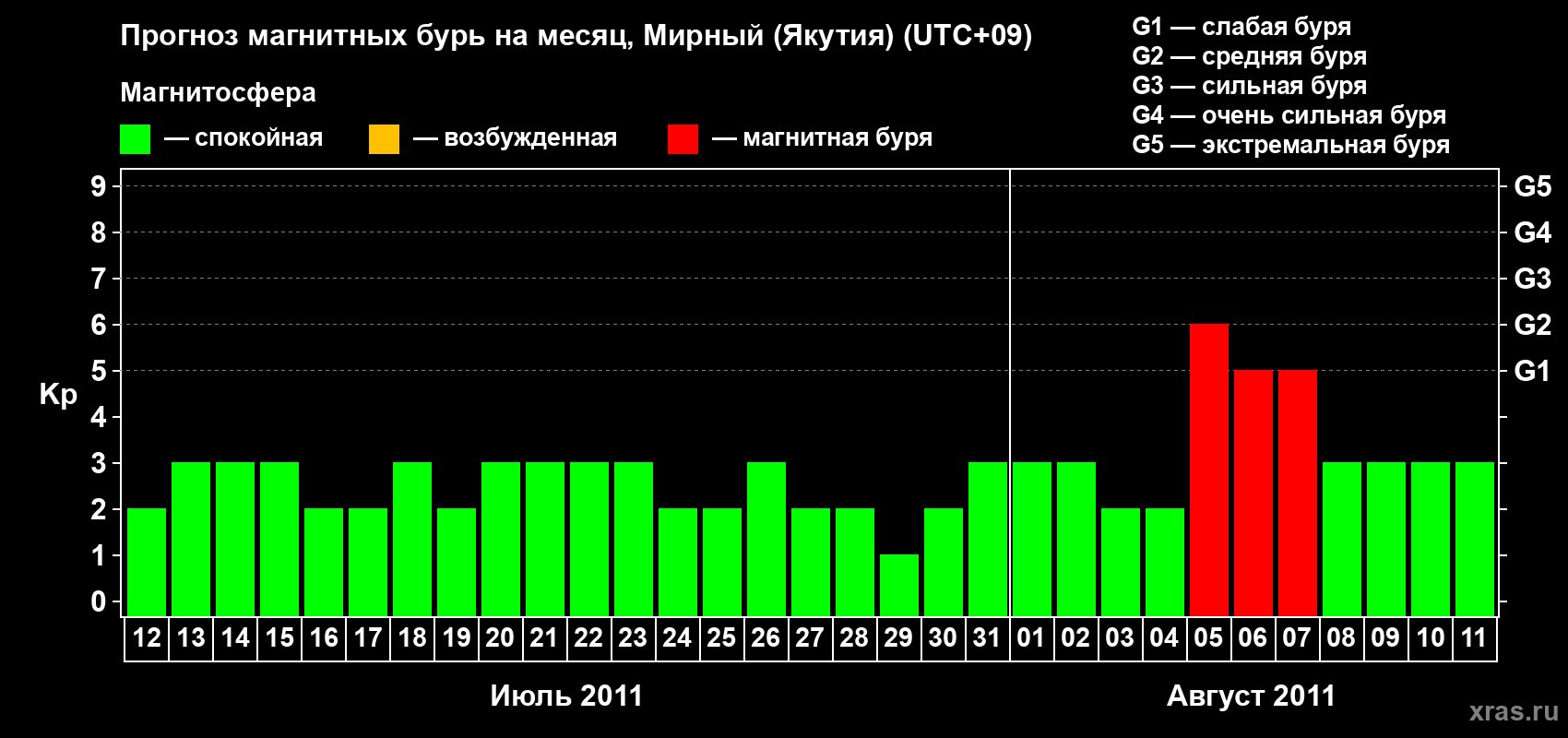Прогноз максимального суточного геомагнитного индекса Kp на <b>1 месяц</b> (31 день) <b>с 12 июля по 11 августа 2011 г</b>