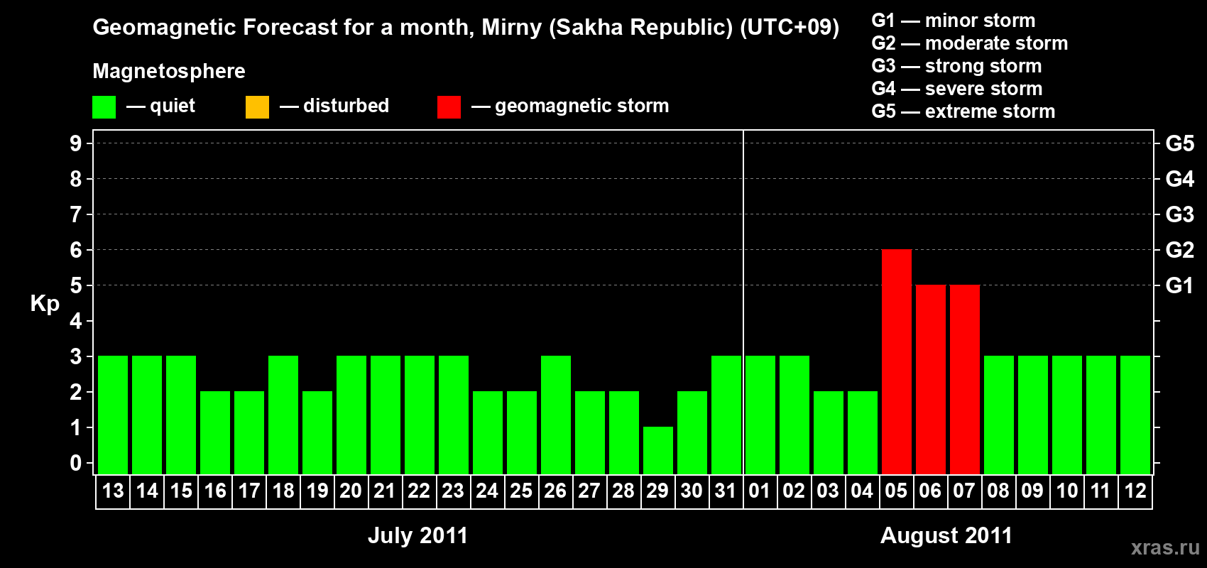 Forecast of the daily maximal value of geomagnetic index Kp for <b>1 month</b> (31 days) <b>from Jul 13, 2011 to Aug 12, 2011</b>